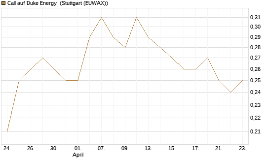 Call auf Duke Energy [Morgan Stanley & Co. Int. plc] Chart