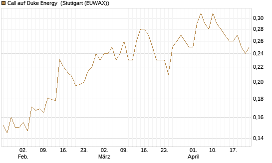 Call auf Duke Energy [Morgan Stanley & Co. Int. plc] Chart
