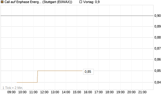 Call auf Enphase Energy [Morgan Stanley & Co. Int. plc] Chart