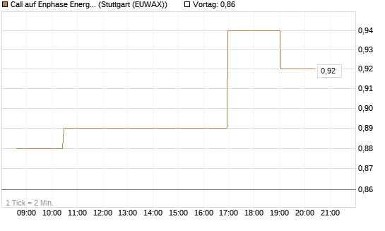 Call auf Enphase Energy [Morgan Stanley & Co. Int. plc] Chart