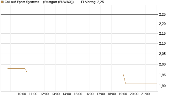 Call auf Epam Systems [Morgan Stanley & Co. Int. plc] Chart
