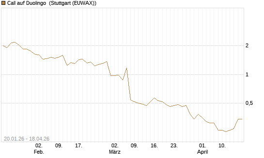Call auf Duolingo [Morgan Stanley & Co. Int. plc] Chart