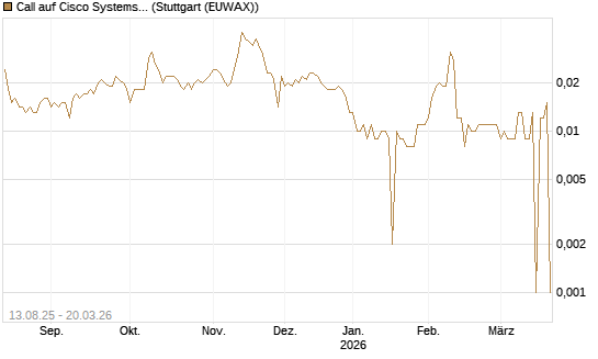 Call auf Cisco Systems [Morgan Stanley & Co. Int. plc] Chart