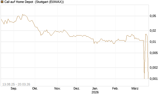 Call auf Home Depot [Morgan Stanley & Co. Int. plc] Chart