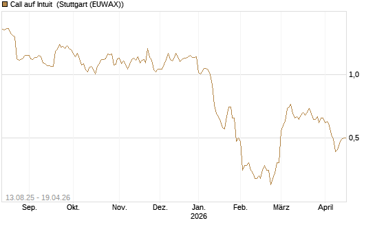 Call auf Intuit [Morgan Stanley & Co. Int. plc] Chart