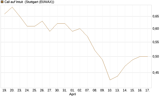 Call auf Intuit [Morgan Stanley & Co. Int. plc] Chart