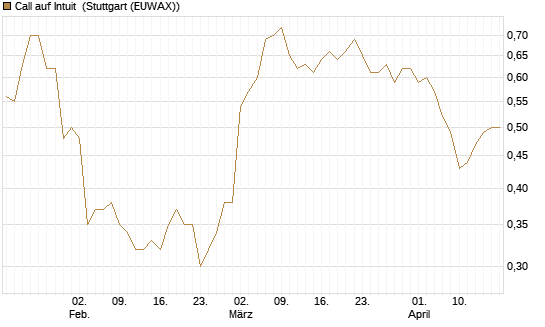 Call auf Intuit [Morgan Stanley & Co. Int. plc] Chart