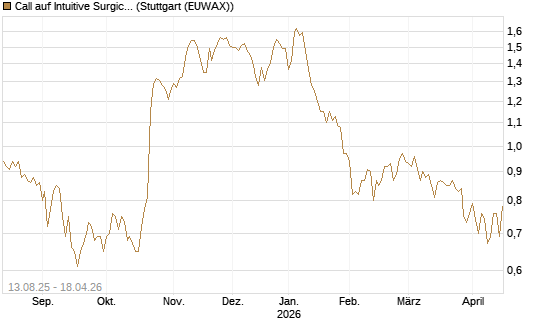 Call auf Intuitive Surgical [Morgan Stanley & Co. Int. plc] Chart