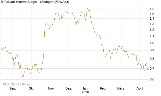Call auf Intuitive Surgical [Morgan Stanley & Co. Int. plc] Chart