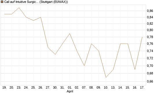 Call auf Intuitive Surgical [Morgan Stanley & Co. Int. plc] Chart