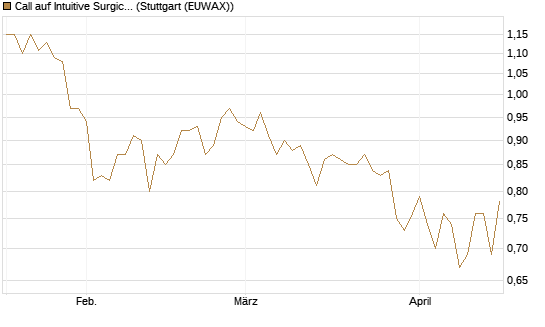 Call auf Intuitive Surgical [Morgan Stanley & Co. Int. plc] Chart