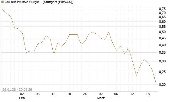 Call auf Intuitive Surgical [Morgan Stanley & Co. Int. plc] Chart