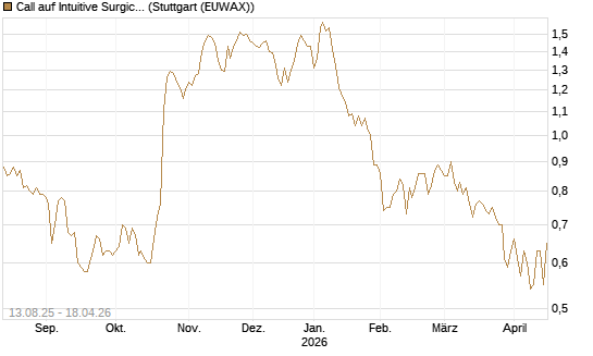 Call auf Intuitive Surgical [Morgan Stanley & Co. Int. plc] Chart