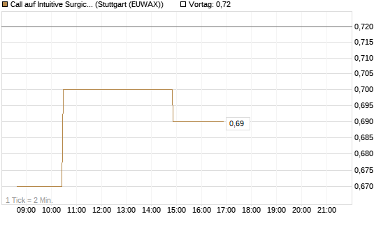 Call auf Intuitive Surgical [Morgan Stanley & Co. Int. plc] Chart