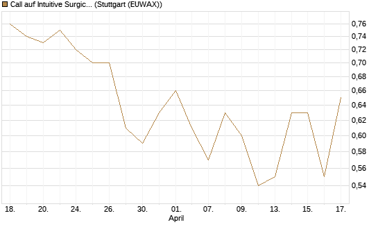 Call auf Intuitive Surgical [Morgan Stanley & Co. Int. plc] Chart