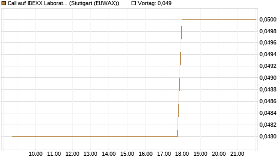 Call auf IDEXX Laboratories [Morgan Stanley & Co. Int. plc] Chart