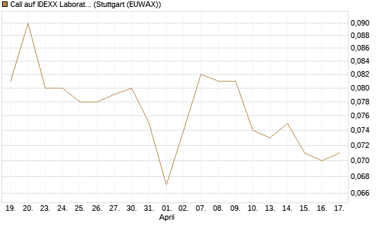 Call auf IDEXX Laboratories [Morgan Stanley & Co. Int. plc] Chart
