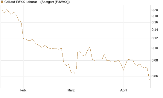 Call auf IDEXX Laboratories [Morgan Stanley & Co. Int. plc] Chart