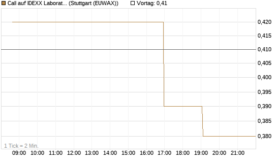 Call auf IDEXX Laboratories [Morgan Stanley & Co. Int. plc] Chart