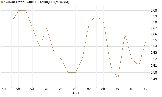 Call auf IDEXX Laboratories [Morgan Stanley & Co. Int. plc] Chart