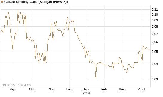 Call auf Kimberly-Clark [Morgan Stanley & Co. Int. plc] Chart