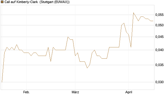 Call auf Kimberly-Clark [Morgan Stanley & Co. Int. plc] Chart