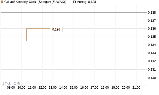 Call auf Kimberly-Clark [Morgan Stanley & Co. Int. plc] Chart