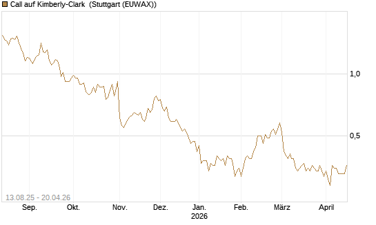 Call auf Kimberly-Clark [Morgan Stanley & Co. Int. plc] Chart