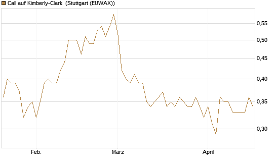 Call auf Kimberly-Clark [Morgan Stanley & Co. Int. plc] Chart