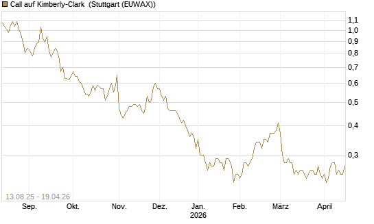 Call auf Kimberly-Clark [Morgan Stanley & Co. Int. plc] Chart