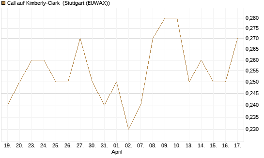 Call auf Kimberly-Clark [Morgan Stanley & Co. Int. plc] Chart