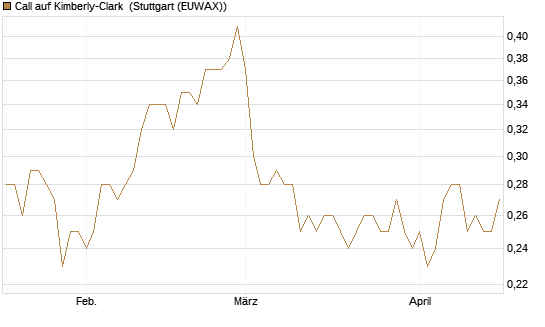 Call auf Kimberly-Clark [Morgan Stanley & Co. Int. plc] Chart