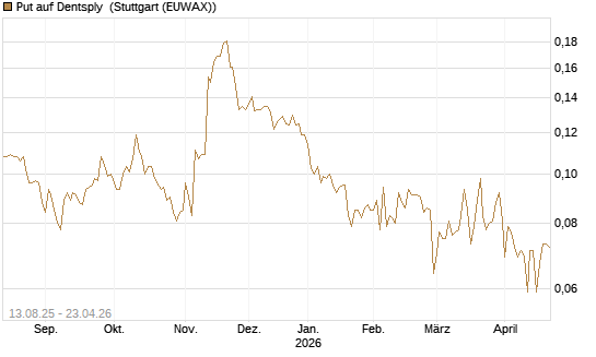 Put auf Dentsply [Morgan Stanley & Co. Int. plc] Chart