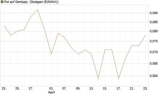 Put auf Dentsply [Morgan Stanley & Co. Int. plc] Chart