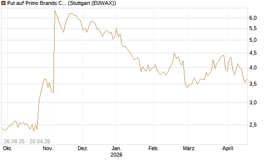 Put auf Primo Brands Corp [Morgan Stanley & Co. Int. plc] Chart