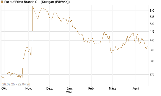 Put auf Primo Brands Corp [Morgan Stanley & Co. Int. plc] Chart