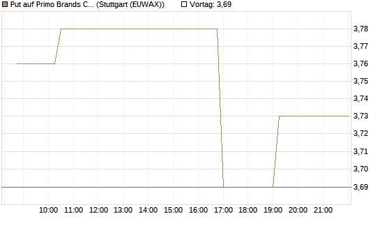 Put auf Primo Brands Corp [Morgan Stanley & Co. Int. plc] Chart