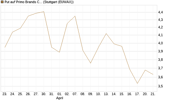 Put auf Primo Brands Corp [Morgan Stanley & Co. Int. plc] Chart