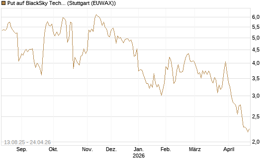 Put auf BlackSky Technology Inc [Morgan Stanley & Co. Int. plc] Chart