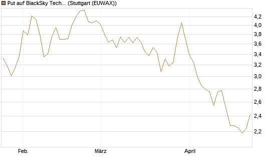 Put auf BlackSky Technology Inc [Morgan Stanley & Co. Int. plc] Chart