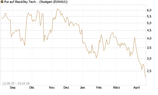 Put auf BlackSky Technology Inc [Morgan Stanley & Co. Int. plc] Chart