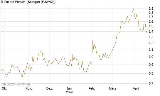 Put auf Pentair [Morgan Stanley & Co. Int. plc] Chart