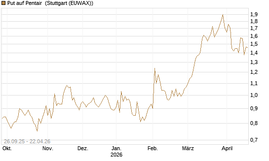 Put auf Pentair [Morgan Stanley & Co. Int. plc] Chart