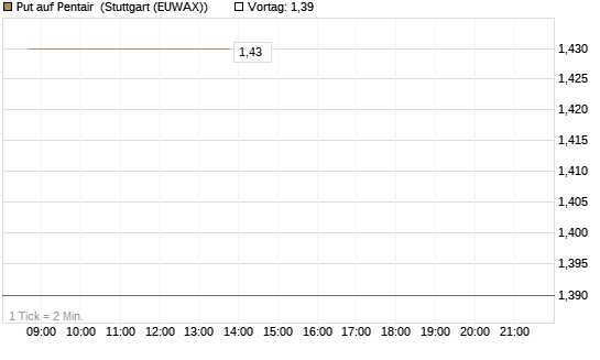 Put auf Pentair [Morgan Stanley & Co. Int. plc] Chart