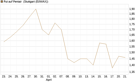 Put auf Pentair [Morgan Stanley & Co. Int. plc] Chart