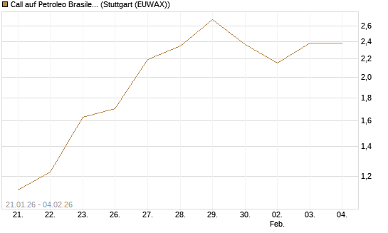 Call auf Petroleo Brasileiro ADR [Morgan Stanley & Co. Int. plc] Chart