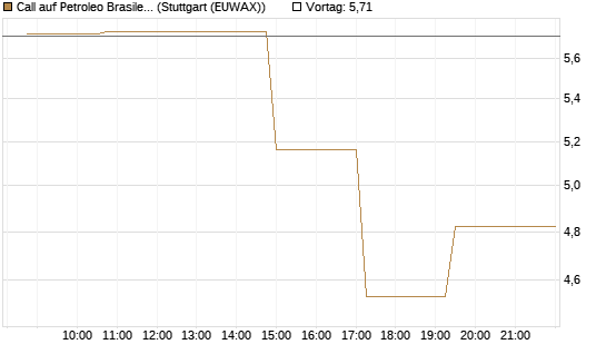Call auf Petroleo Brasileiro ADR [Morgan Stanley & Co. Int. plc] Chart