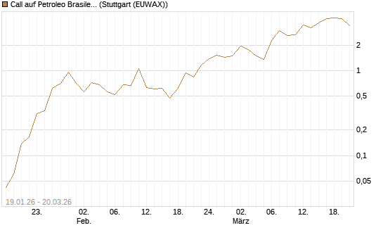 Call auf Petroleo Brasileiro ADR [Morgan Stanley & Co. Int. plc] Chart