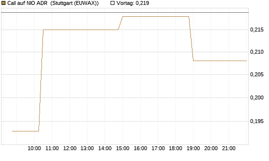 Call auf NIO ADR [Morgan Stanley & Co. Int. plc] Chart