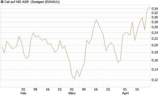Call auf NIO ADR [Morgan Stanley & Co. Int. plc] Chart